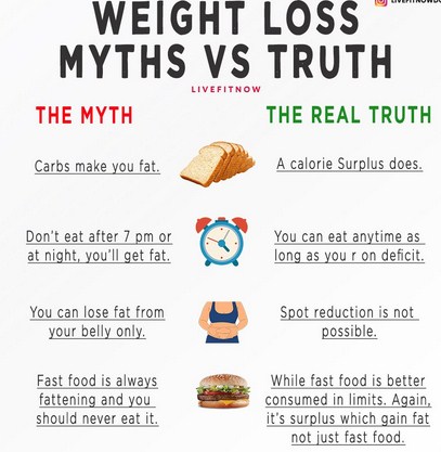 Weight Loss Myth